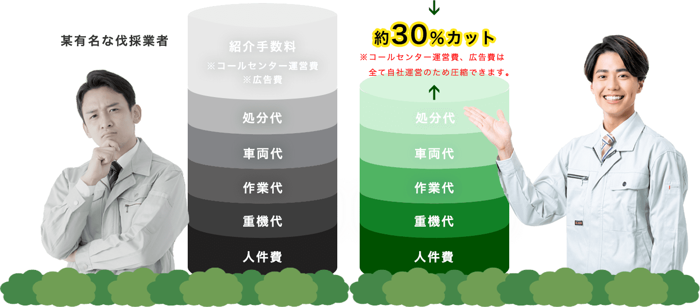 平山商事は某有名な伐採業者に比べて約30％カット