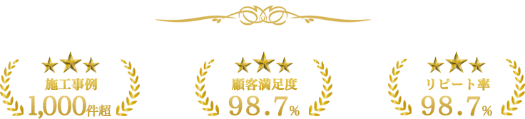 平山商事は施工事例1,000件超 顧客満足度98.7％ リピート率98.7％